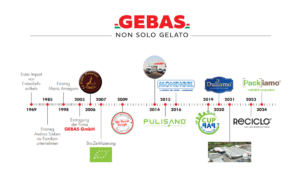 Zeitstrahl GEBAS Firmengeschichte